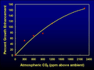 CO2 growth response graph